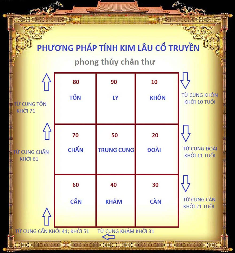 Tuổi Nào Xây Nhà Đẹp Nhất Năm 2021 Này